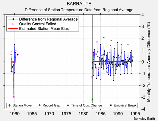 BARRAUTE difference from regional expectation