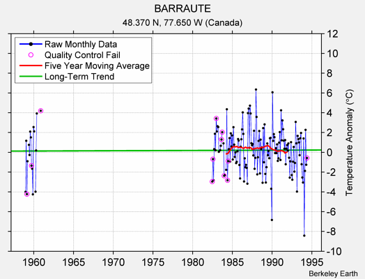 BARRAUTE Raw Mean Temperature