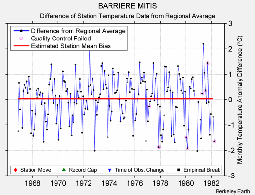 BARRIERE MITIS difference from regional expectation