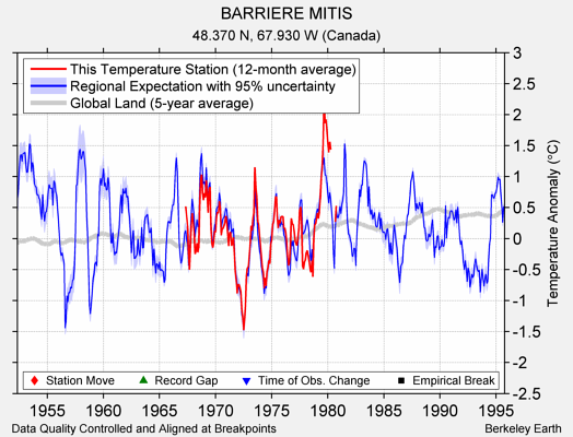 BARRIERE MITIS comparison to regional expectation