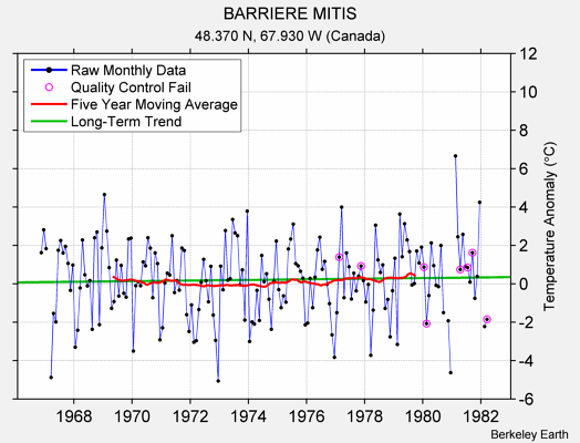 BARRIERE MITIS Raw Mean Temperature