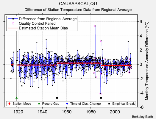 CAUSAPSCAL,QU difference from regional expectation