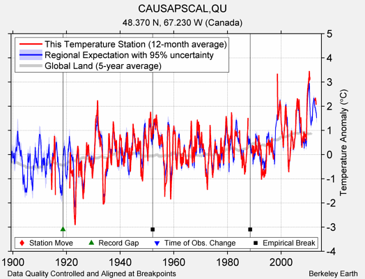 CAUSAPSCAL,QU comparison to regional expectation