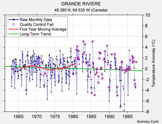 GRANDE RIVIERE Raw Mean Temperature