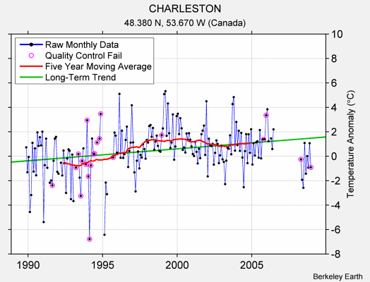 CHARLESTON Raw Mean Temperature