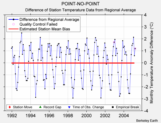 POINT-NO-POINT difference from regional expectation