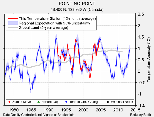 POINT-NO-POINT comparison to regional expectation