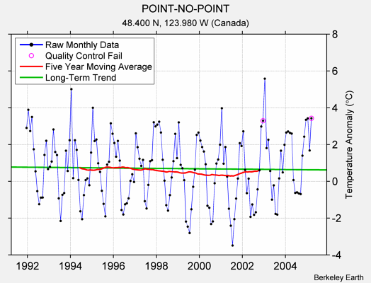 POINT-NO-POINT Raw Mean Temperature