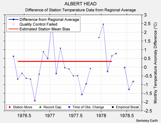 ALBERT HEAD difference from regional expectation