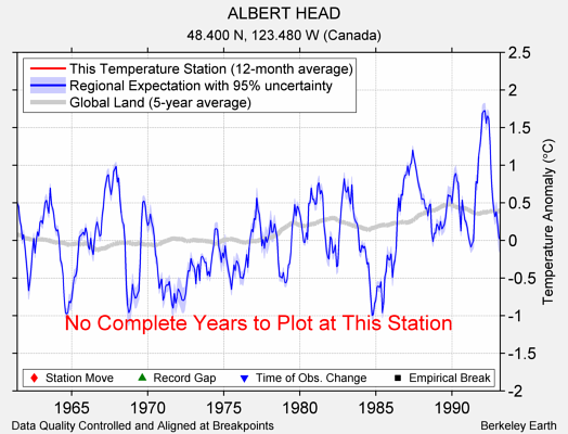 ALBERT HEAD comparison to regional expectation