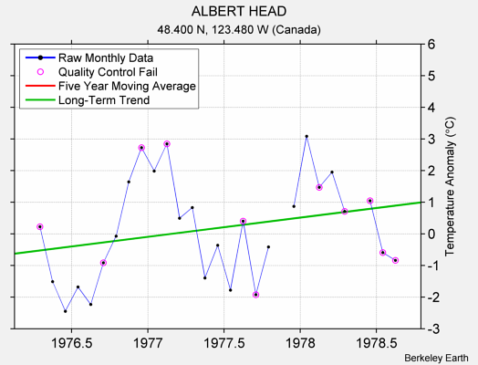 ALBERT HEAD Raw Mean Temperature