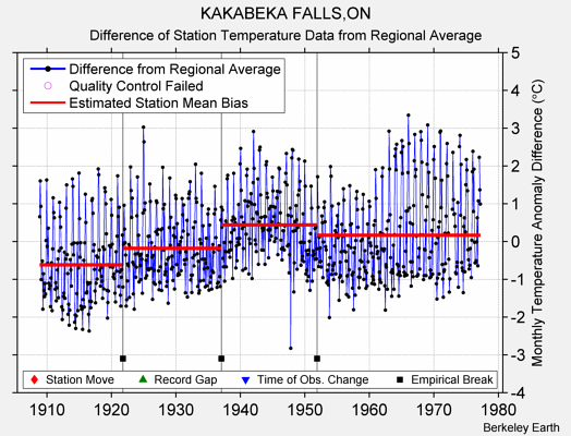 KAKABEKA FALLS,ON difference from regional expectation