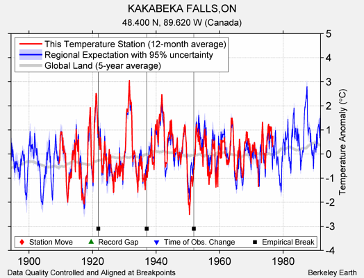 KAKABEKA FALLS,ON comparison to regional expectation