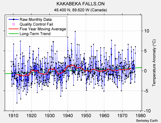 KAKABEKA FALLS,ON Raw Mean Temperature