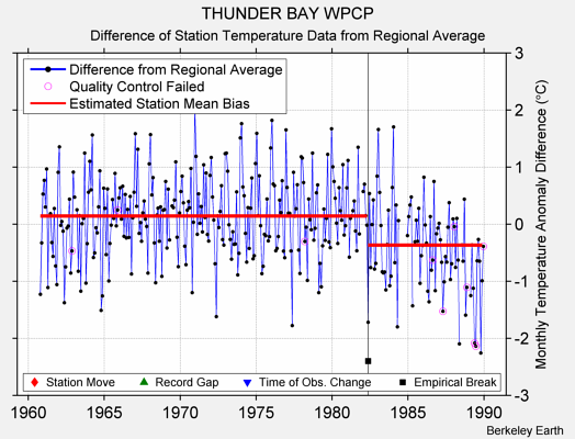 THUNDER BAY WPCP difference from regional expectation