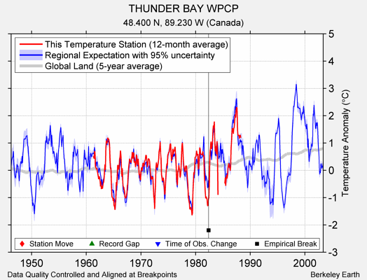 THUNDER BAY WPCP comparison to regional expectation