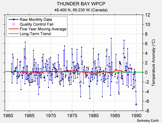 THUNDER BAY WPCP Raw Mean Temperature