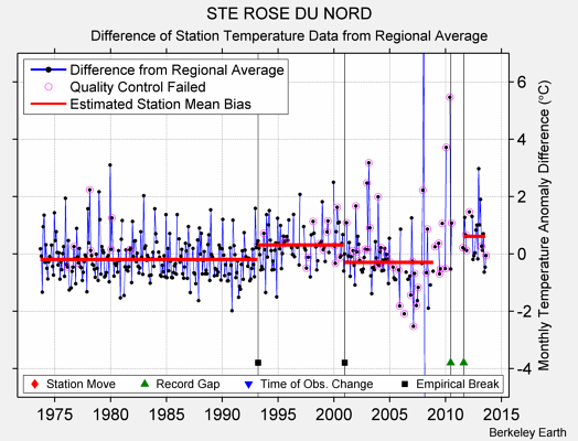 STE ROSE DU NORD difference from regional expectation