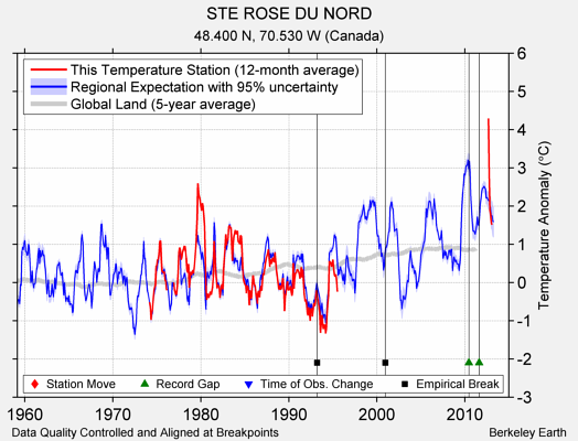 STE ROSE DU NORD comparison to regional expectation