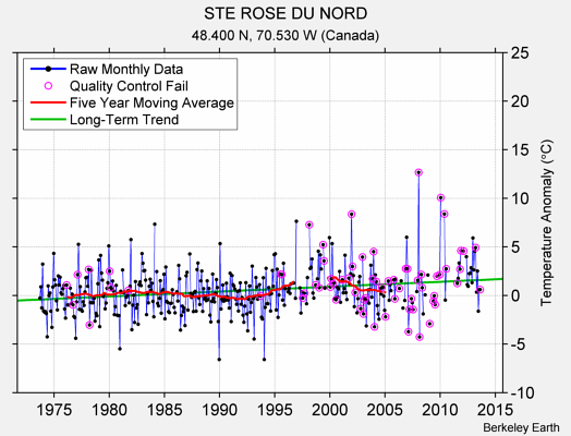 STE ROSE DU NORD Raw Mean Temperature