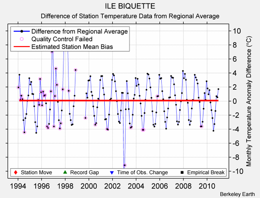 ILE BIQUETTE difference from regional expectation