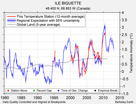 ILE BIQUETTE comparison to regional expectation