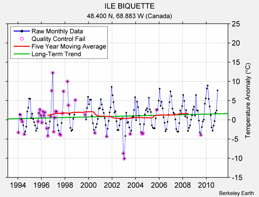 ILE BIQUETTE Raw Mean Temperature