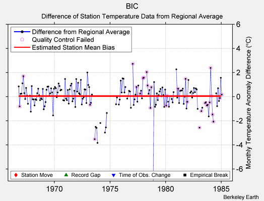 BIC difference from regional expectation