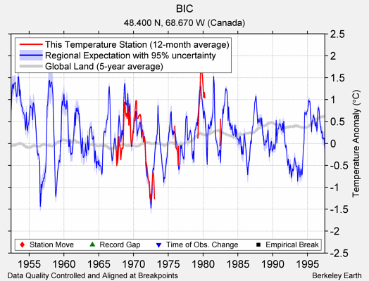 BIC comparison to regional expectation