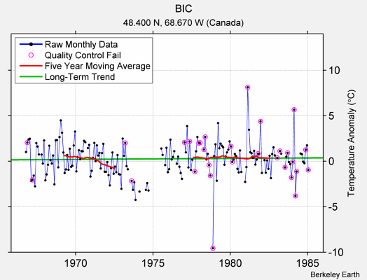 BIC Raw Mean Temperature