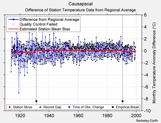 Causapscal difference from regional expectation