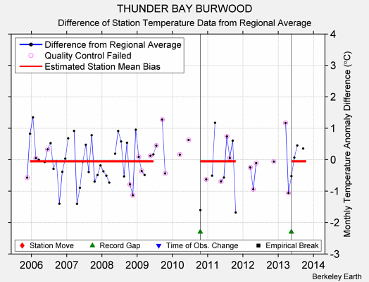 THUNDER BAY BURWOOD difference from regional expectation