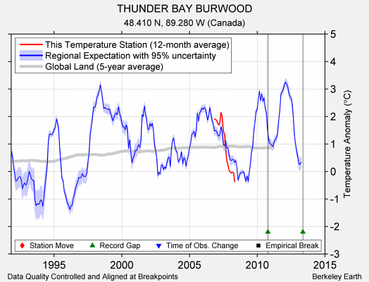 THUNDER BAY BURWOOD comparison to regional expectation