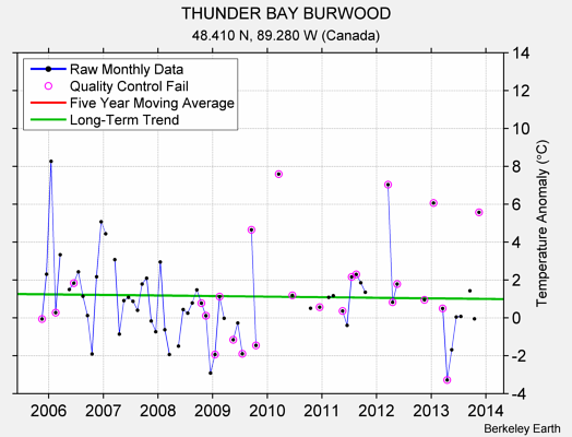 THUNDER BAY BURWOOD Raw Mean Temperature