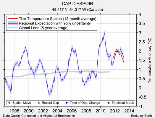 CAP D'ESPOIR comparison to regional expectation