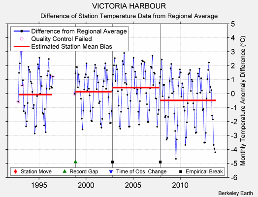 VICTORIA HARBOUR difference from regional expectation