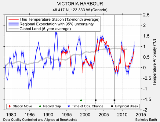 VICTORIA HARBOUR comparison to regional expectation