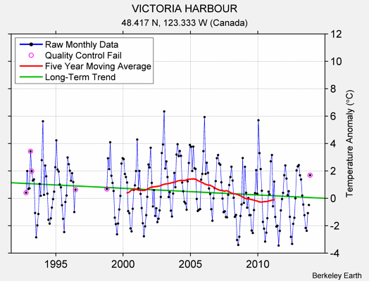 VICTORIA HARBOUR Raw Mean Temperature