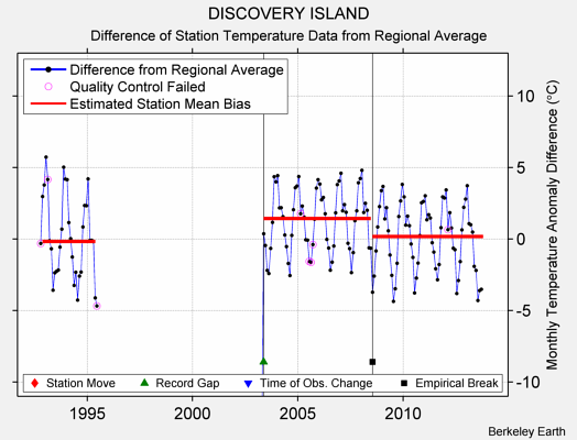 DISCOVERY ISLAND difference from regional expectation