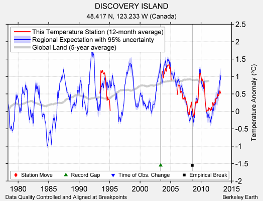 DISCOVERY ISLAND comparison to regional expectation