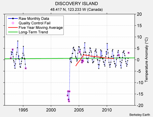 DISCOVERY ISLAND Raw Mean Temperature