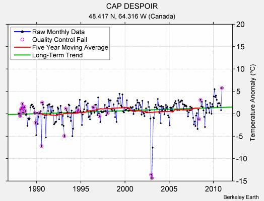 CAP DESPOIR Raw Mean Temperature