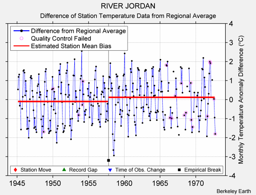 RIVER JORDAN difference from regional expectation