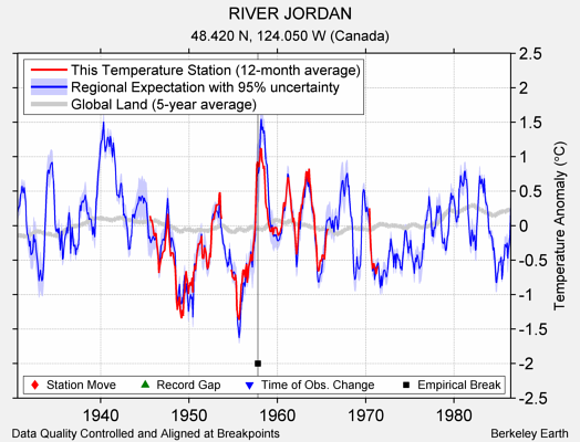 RIVER JORDAN comparison to regional expectation