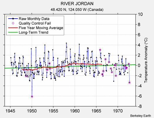 RIVER JORDAN Raw Mean Temperature