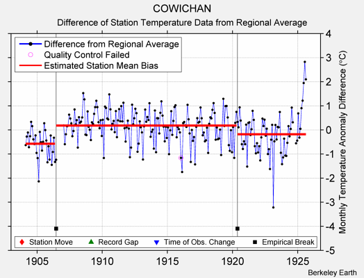 COWICHAN difference from regional expectation