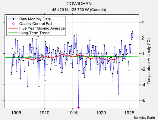 COWICHAN Raw Mean Temperature