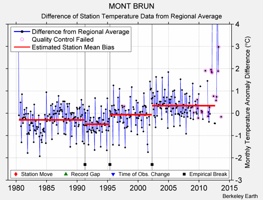 MONT BRUN difference from regional expectation