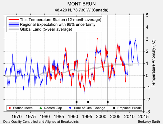 MONT BRUN comparison to regional expectation