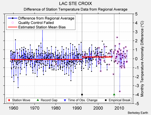 LAC STE CROIX difference from regional expectation